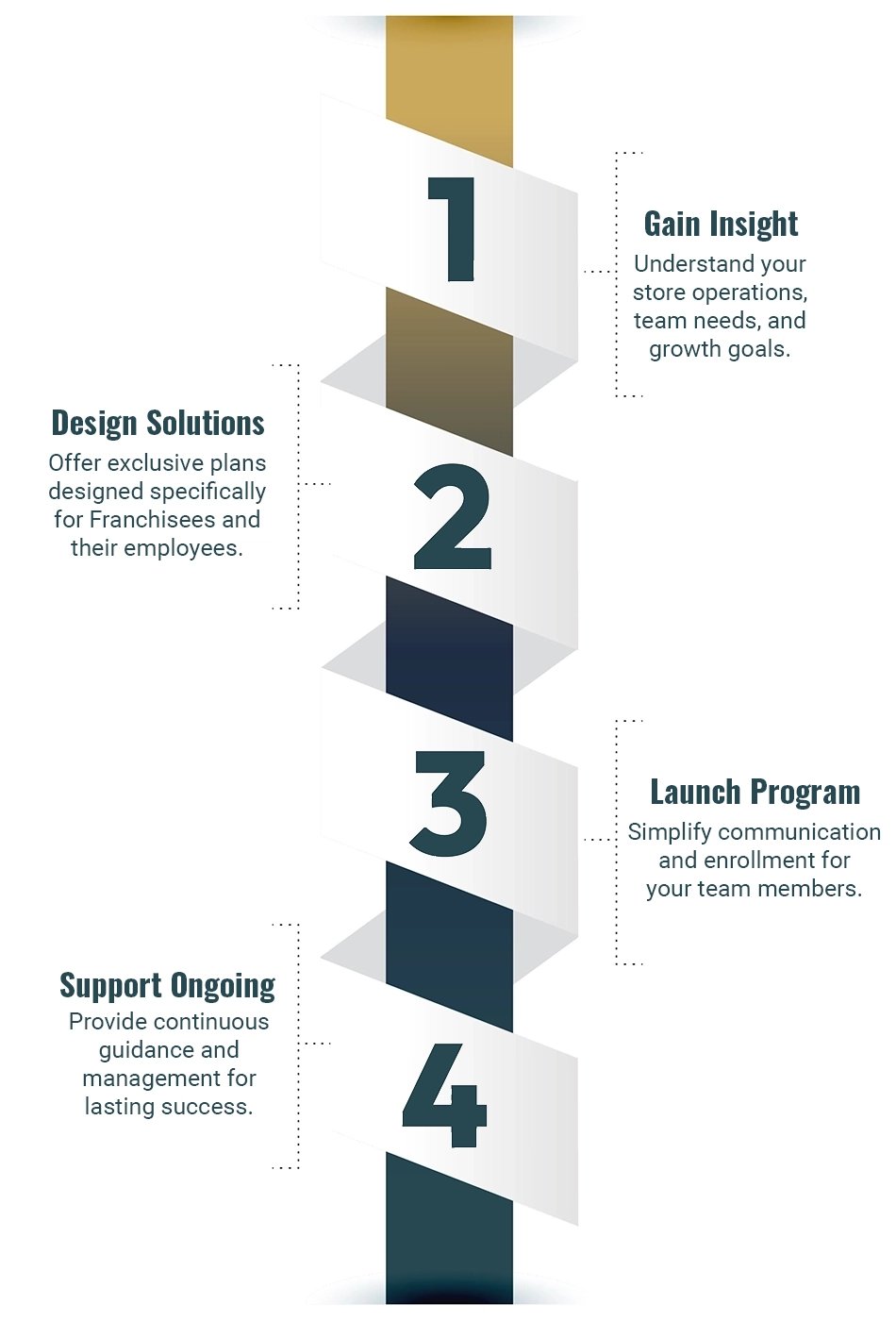 General Franchisee 4 Steps - Vertical